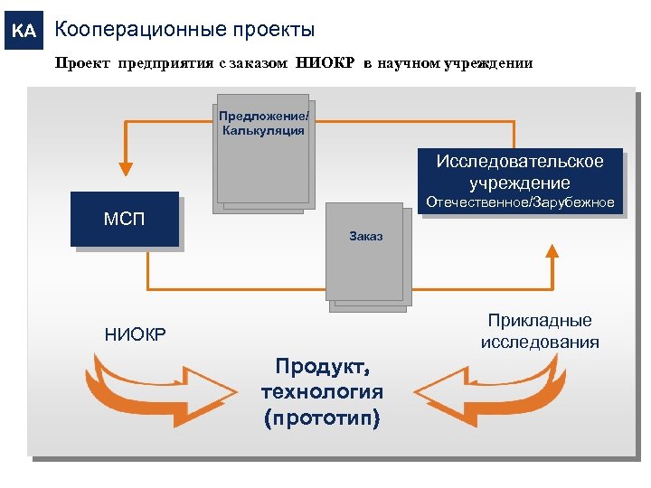 KA Кооперационные проекты Проект предприятия с заказом НИОКР в научном учреждении Предложение/ Калькуляция Исследовательское