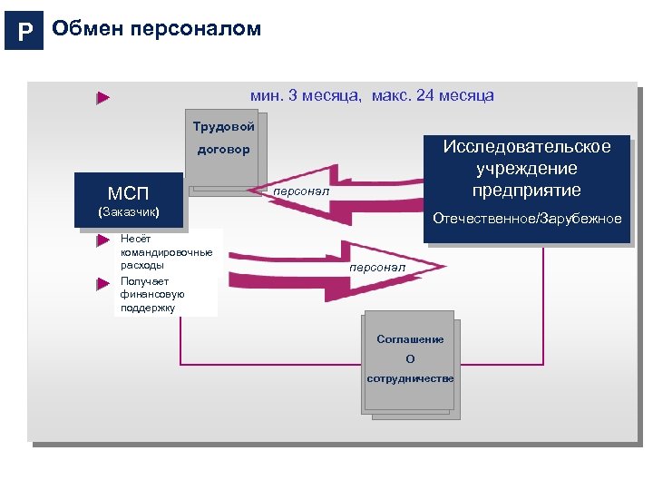 P Обмен персоналом мин. 3 месяца, макс. 24 месяца Трудовой Исследовательское учреждение предприятие договор