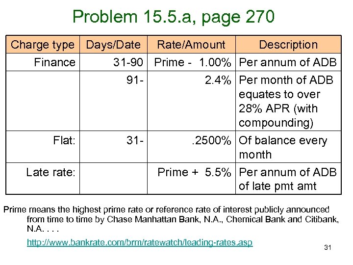 Problem 15. 5. a, page 270 Charge type Days/Date Rate/Amount Description Finance 31 -90