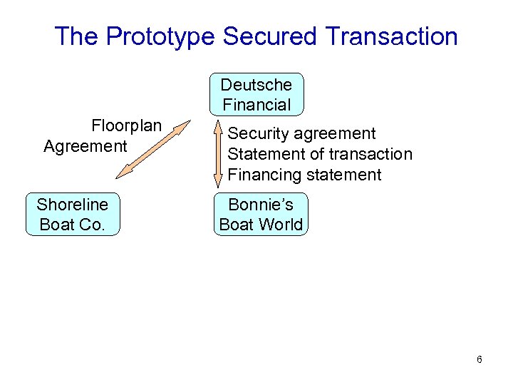 The Prototype Secured Transaction Deutsche Financial Floorplan Agreement Shoreline Boat Co. Security agreement Statement