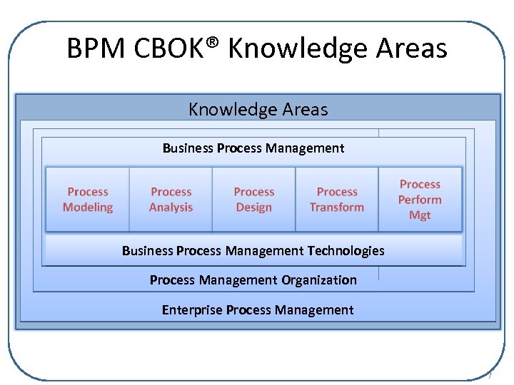 BPM CBOK® Knowledge Areas Business Process Management Technologies Process Management Organization Enterprise Process Management