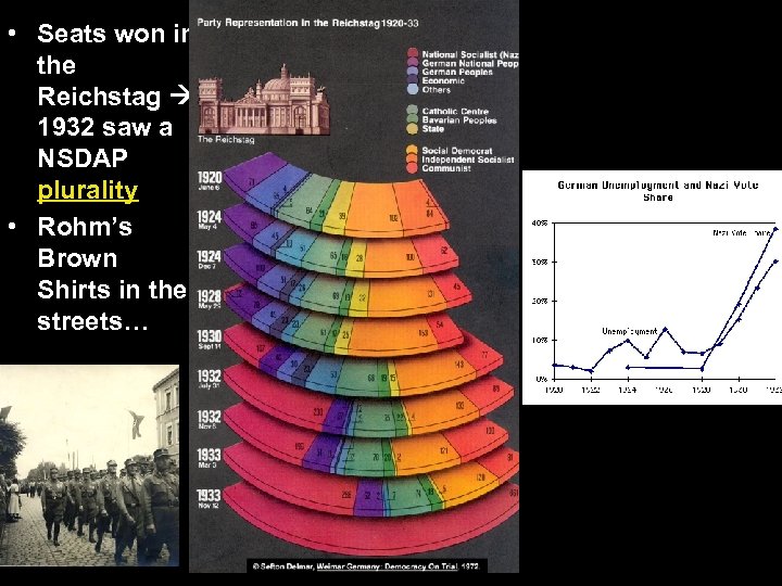  • Seats won in the Reichstag 1932 saw a NSDAP plurality • Rohm’s
