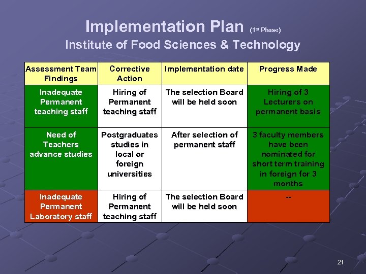 Implementation Plan (1 st Phase) Institute of Food Sciences & Technology Assessment Team Findings