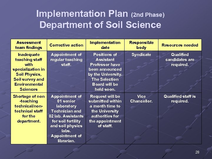 Implementation Plan (2 nd Phase) Department of Soil Science Assessment team findings Corrective action
