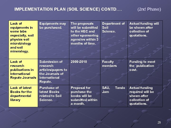 IMPLEMENTATION PLAN (SOIL SCIENCE) CONTD…. (2 nd Phase) Lack of equipments in some labs