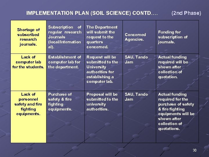IMPLEMENTATION PLAN (SOIL SCIENCE) CONTD…. (2 nd Phase) Shortage of subscribed research journals. Subscription