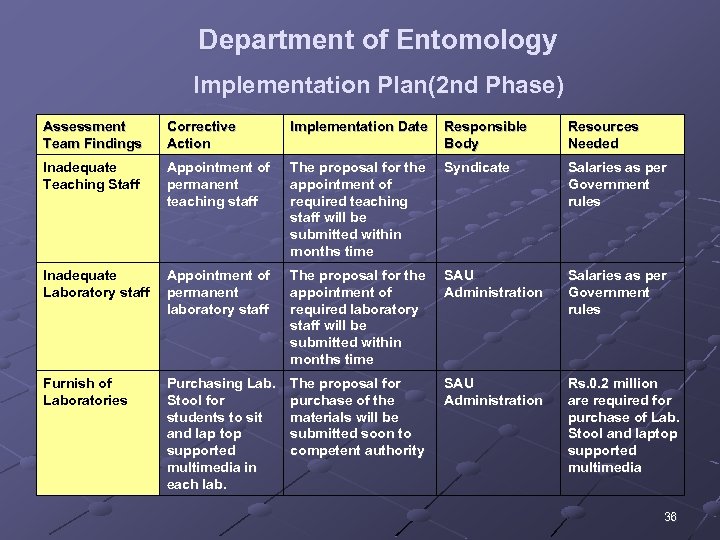 Department of Entomology Implementation Plan(2 nd Phase) Assessment Team Findings Corrective Action Implementation Date