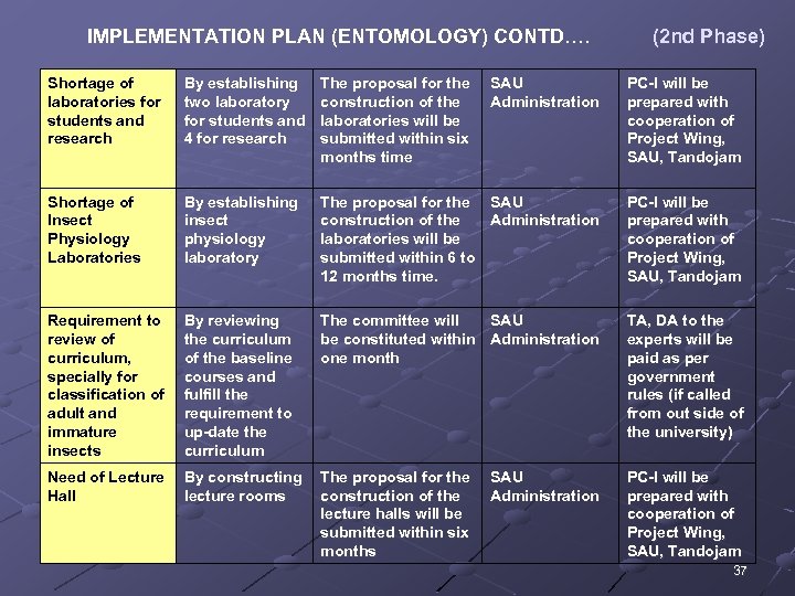 IMPLEMENTATION PLAN (ENTOMOLOGY) CONTD…. (2 nd Phase) Shortage of laboratories for students and research