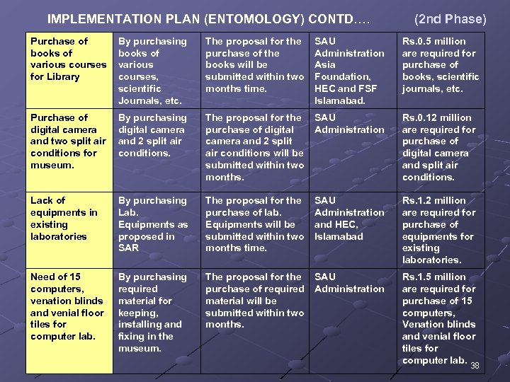 IMPLEMENTATION PLAN (ENTOMOLOGY) CONTD…. (2 nd Phase) Purchase of books of various courses for