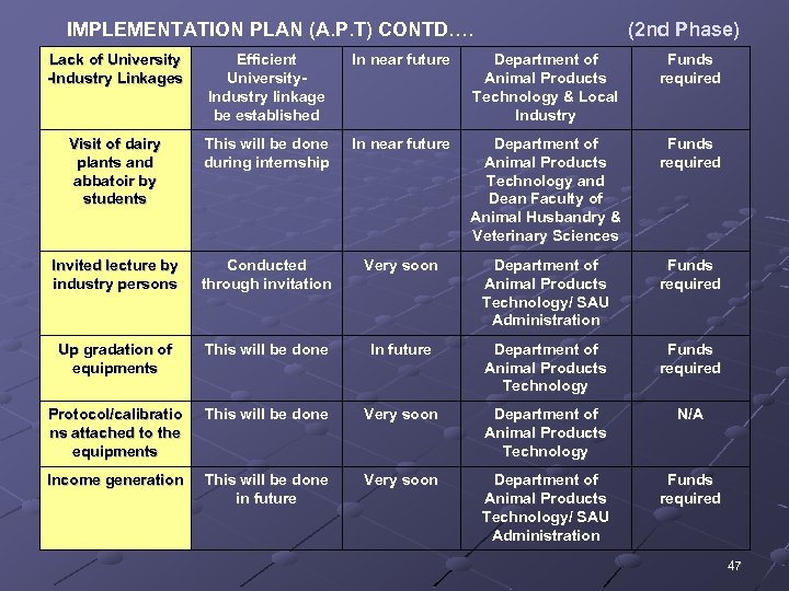 IMPLEMENTATION PLAN (A. P. T) CONTD…. (2 nd Phase) Lack of University -Industry Linkages