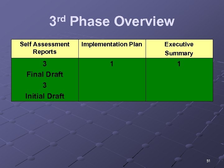 3 rd Phase Overview Self Assessment Reports Implementation Plan Executive Summary 3 Final Draft
