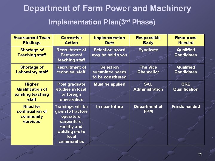 Department of Farm Power and Machinery Implementation Plan(3 rd Phase) Assessment Team Findings Corrective