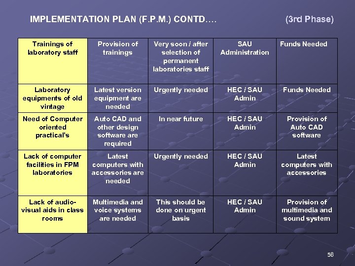 IMPLEMENTATION PLAN (F. P. M. ) CONTD…. (3 rd Phase) Trainings of laboratory staff