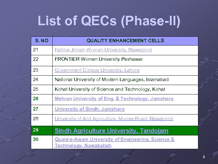 List of QECs (Phase-II) S. NO QUALITY ENHANCEMENT CELLS 21 Fatima Jinnah Women University,