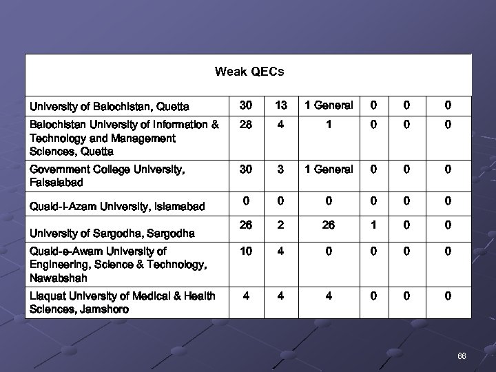 Weak QECs University of Balochistan, Quetta 30 13 1 General 0 0 0 Balochistan