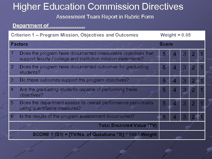 Higher Education Commission Directives Assessment Team Report in Rubric Form Department of ………………. .