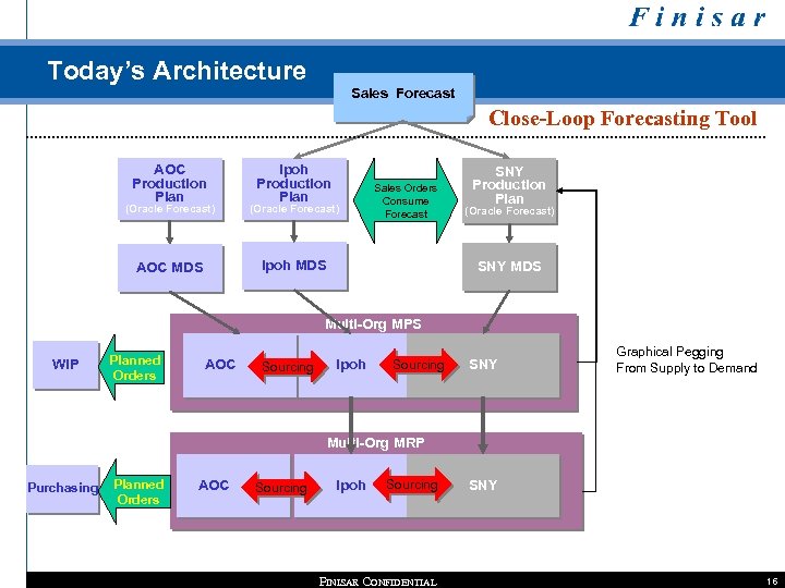 Today’s Architecture Sales Forecast Close-Loop Forecasting Tool AOC Production Plan Ipoh Production Plan (Oracle