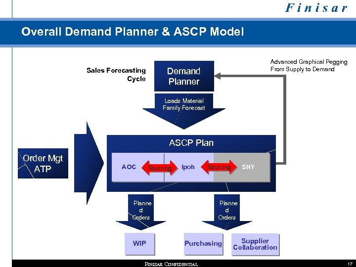 Overall Demand Planner & ASCP Model Advanced Graphical Pegging From Supply to Demand Planner