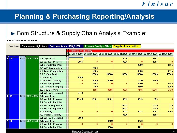 Planning & Purchasing Reporting/Analysis Bom Structure & Supply Chain Analysis Example: FINISAR CONFIDENTIAL 22