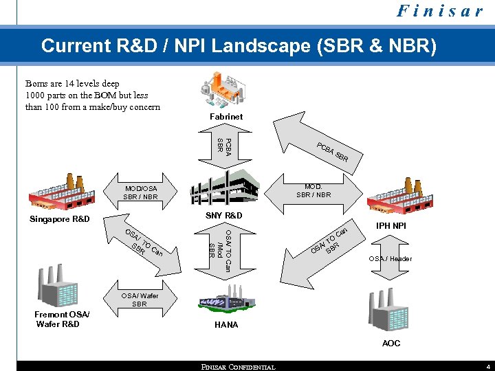 Current R&D / NPI Landscape (SBR & NBR) Boms are 14 levels deep 1000
