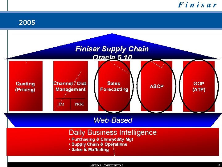 2005 Finisar Supply Chain Oracle 5. 10 Quoting (Pricing) Channel / Dist. Management TM