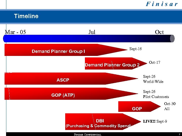 Timeline Mar - 05 Jul Oct Sept-16 Demand Planner Group I Demand Planner Group