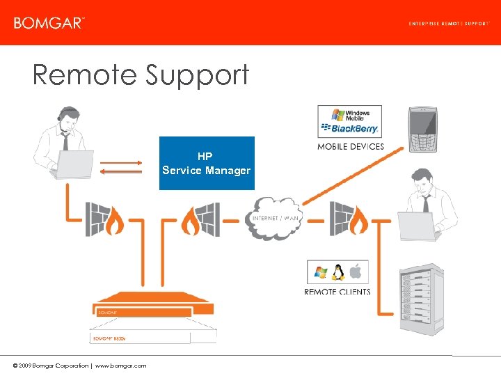 Bomgar Product Strategy Remote Support HP Service Manager © 2009 Bomgar Corporation | www.