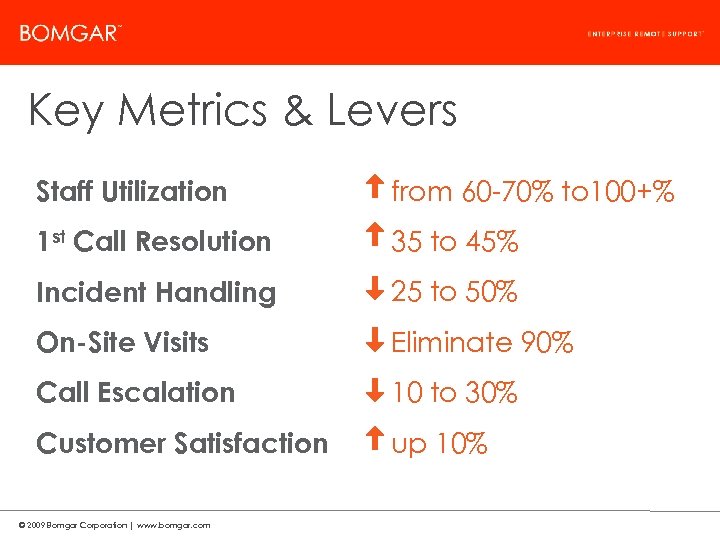 Bomgar Product Strategy Key Metrics & Levers Staff Utilization from 60 -70% to 100+%