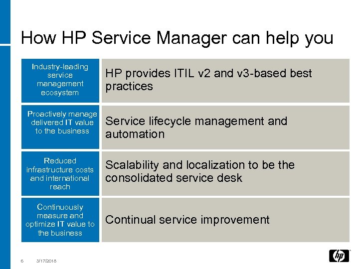 How HP Service Manager can help you Industry-leading service management ecosystem Proactively manage delivered