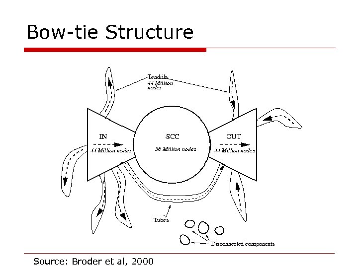 Bow-tie Structure Source: Broder et al, 2000 