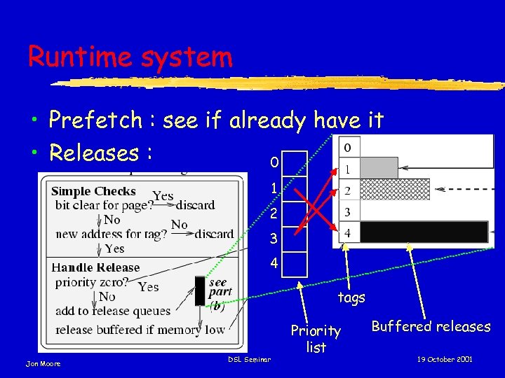 Runtime system • Prefetch : see if already have it • Releases : 0