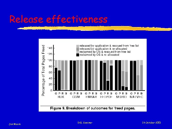 Release effectiveness Jon Moore DSL Seminar 19 October 2001 