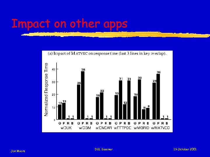 Impact on other apps Jon Moore DSL Seminar 19 October 2001 