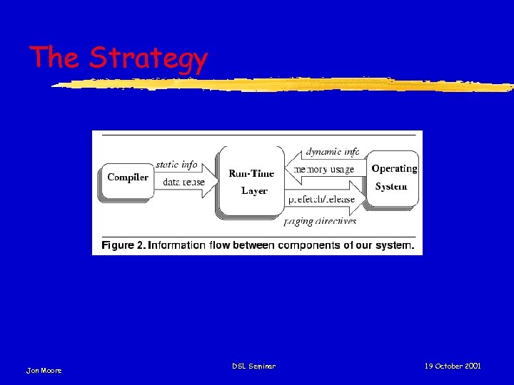 The Strategy Jon Moore DSL Seminar 19 October 2001 