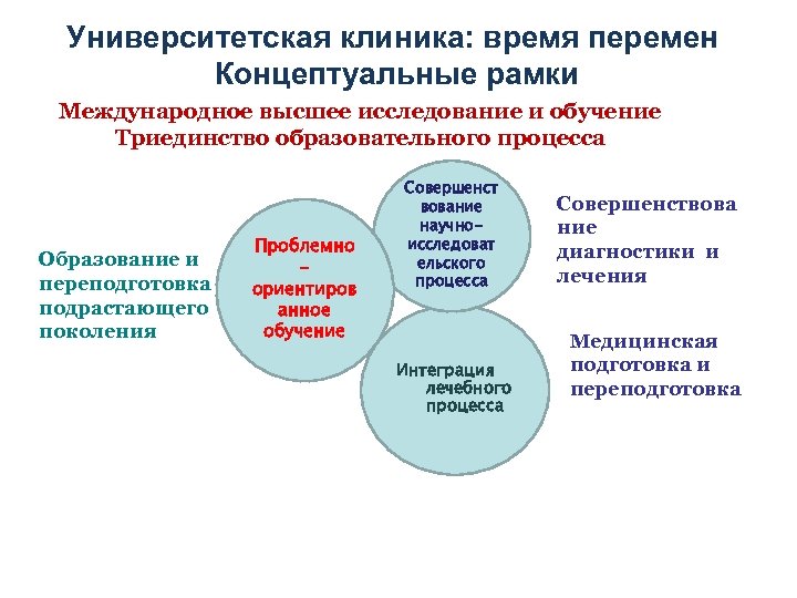 Университетская клиника: время перемен Концептуальные рамки Международное высшее исследование и обучение Триединство образовательного процесса