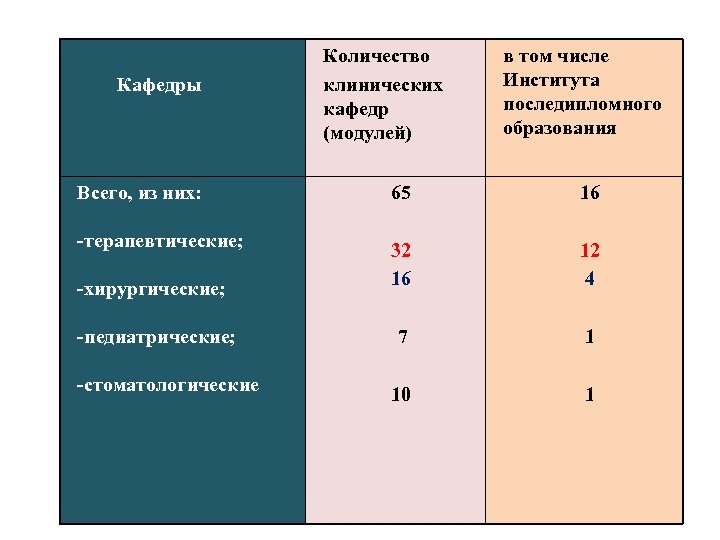  Кафедры Количество клинических кафедр (модулей) в том числе Института последипломного образования Всего, из