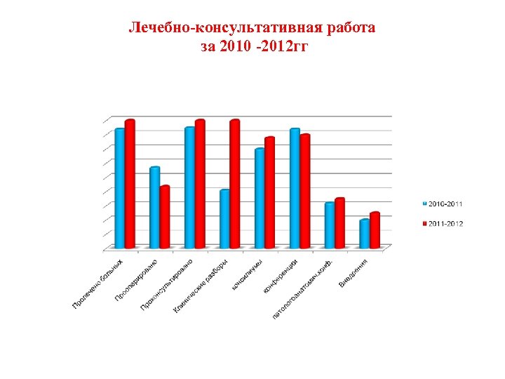 Лечебно-консультативная работа за 2010 -2012 гг 