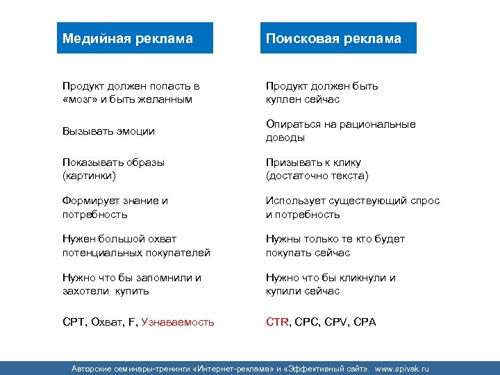 Медийная реклама Поисковая реклама Продукт должен попасть в «мозг» и быть желанным Продукт должен