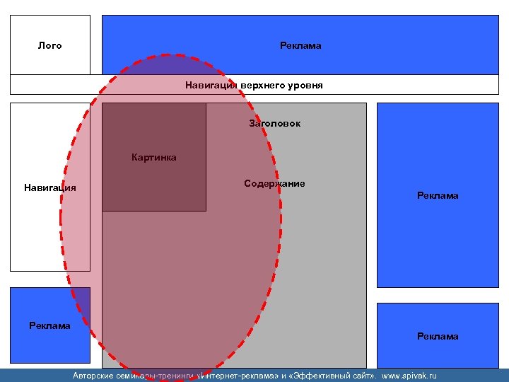 Реклама Лого Навигация верхнего уровня Заголовок Картинка Навигация Реклама Содержание Реклама Авторские семинары-тренинги «Интернет-реклама»