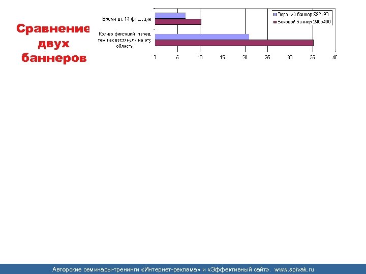 Сравнение двух баннеров Авторские семинары-тренинги «Интернет-реклама» и «Эффективный сайт» . www. spivak. ru 