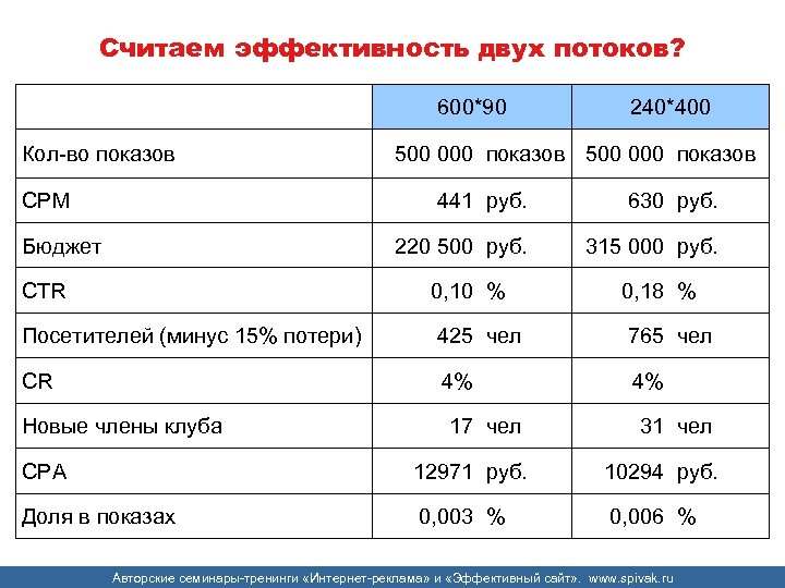 Считаем эффективность двух потоков? 600*90 Кол-во показов CPM 240*400 500 000 показов 441 руб.