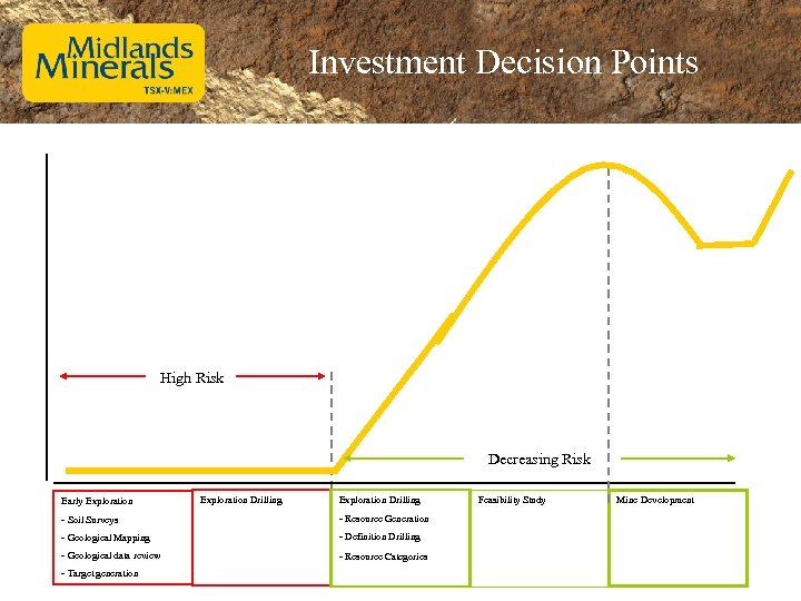 Investment Decision Points High Risk Decreasing Risk Early Exploration Drilling - Soil Surveys -