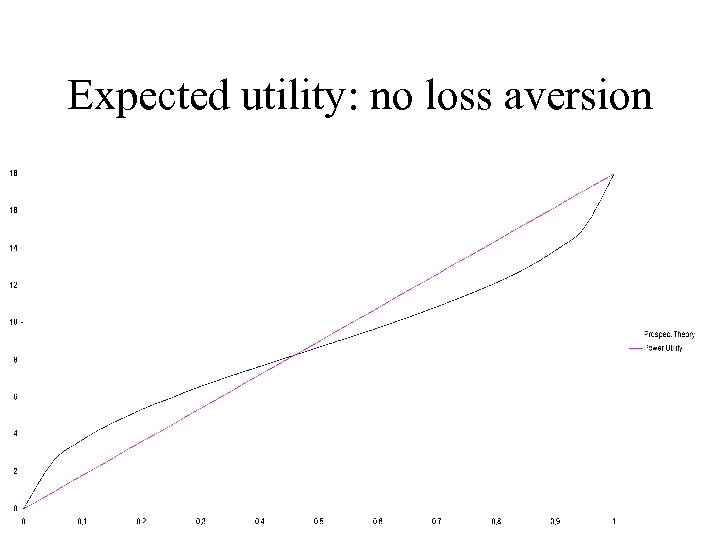Expected utility: no loss aversion 