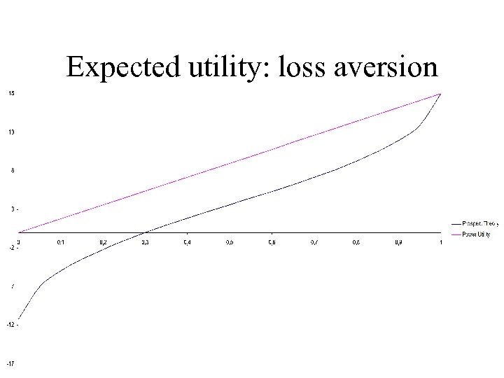Expected utility: loss aversion 