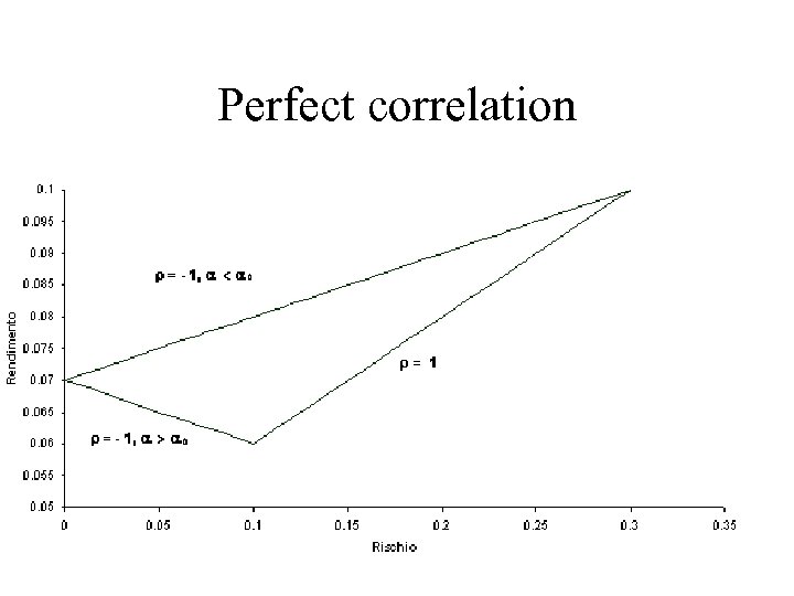 Perfect correlation 