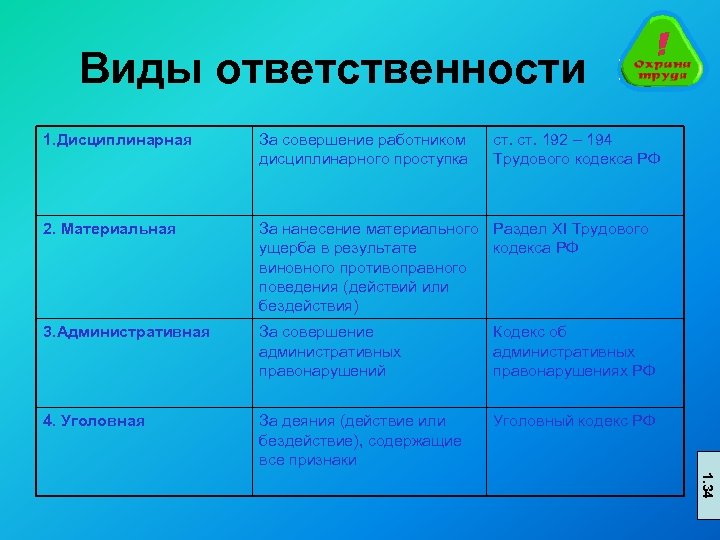 Виды ответственности 1. Дисциплинарная За совершение работником дисциплинарного проступка ст. 192 – 194 Трудового