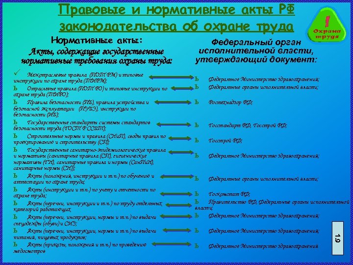 Правовые и нормативные акты РФ законодательства об охране труда Нормативные акты: Акты, содержащие государственные