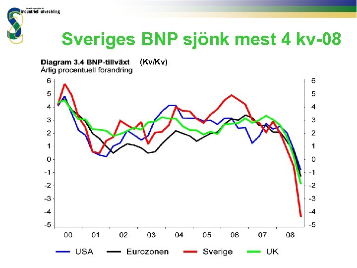 Sveriges BNP sjönk mest 4 kv-08 (Kv/Kv) 