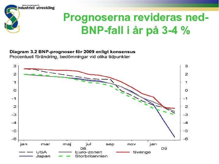 Prognoserna revideras ned. BNP-fall i år på 3 -4 % 