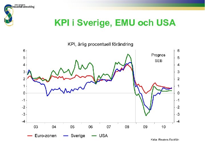 KPI i Sverige, EMU och USA 